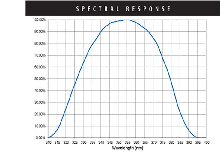 ILT72CE Spectral Response Curve