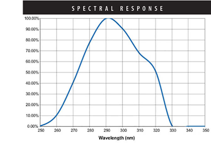 ILT73NB Response Curve