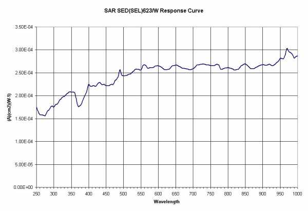 623W response curve