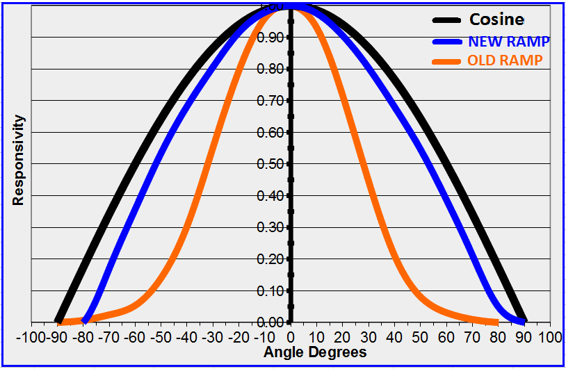 ILT WBS320 Spatial Response Curve