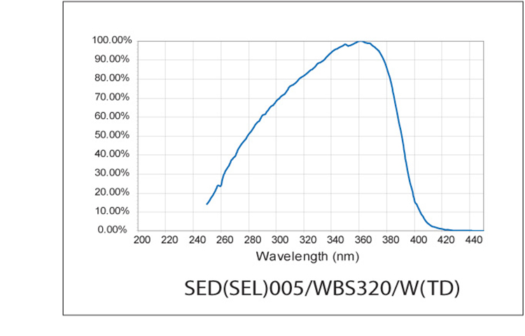  SED005/WBS320/TD Response Curve