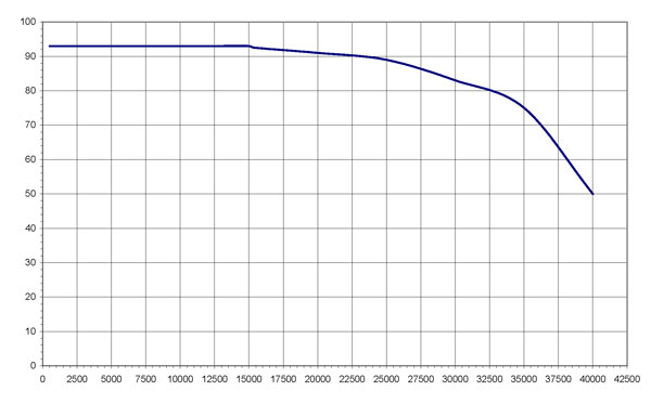 SED624 Response Curve