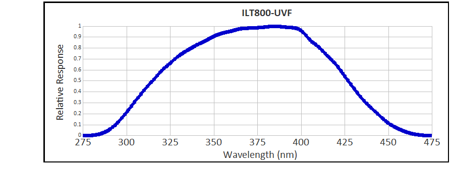 ILT800 UVF Response Curve