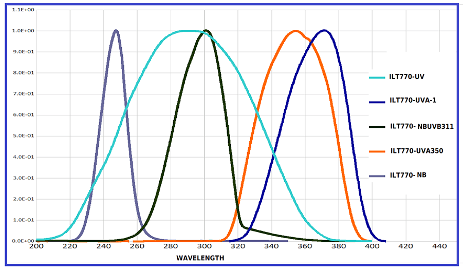 ILT770 Series Response Curves