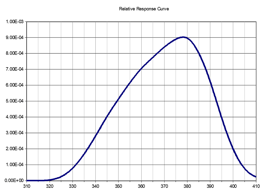 ILT770-UVA-1 Response Curve