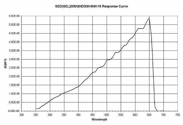 SED005 Q3 HNK15 Response Curve
