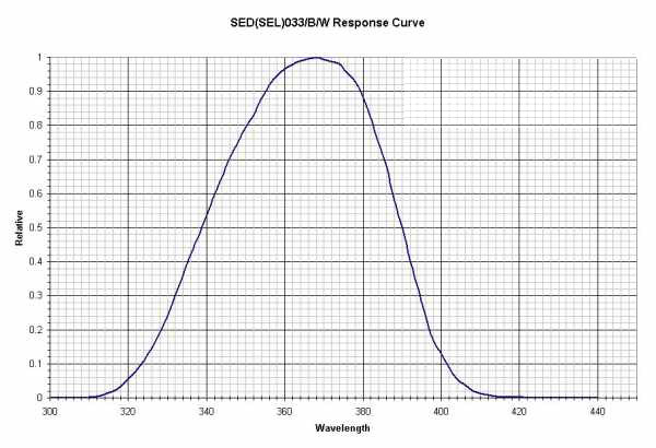 033BW Response Curve