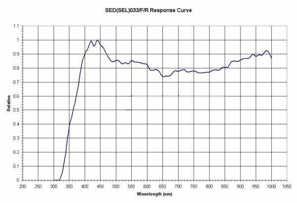 033FR response curve