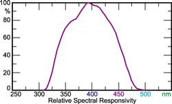 1740 Spectral Response Graph