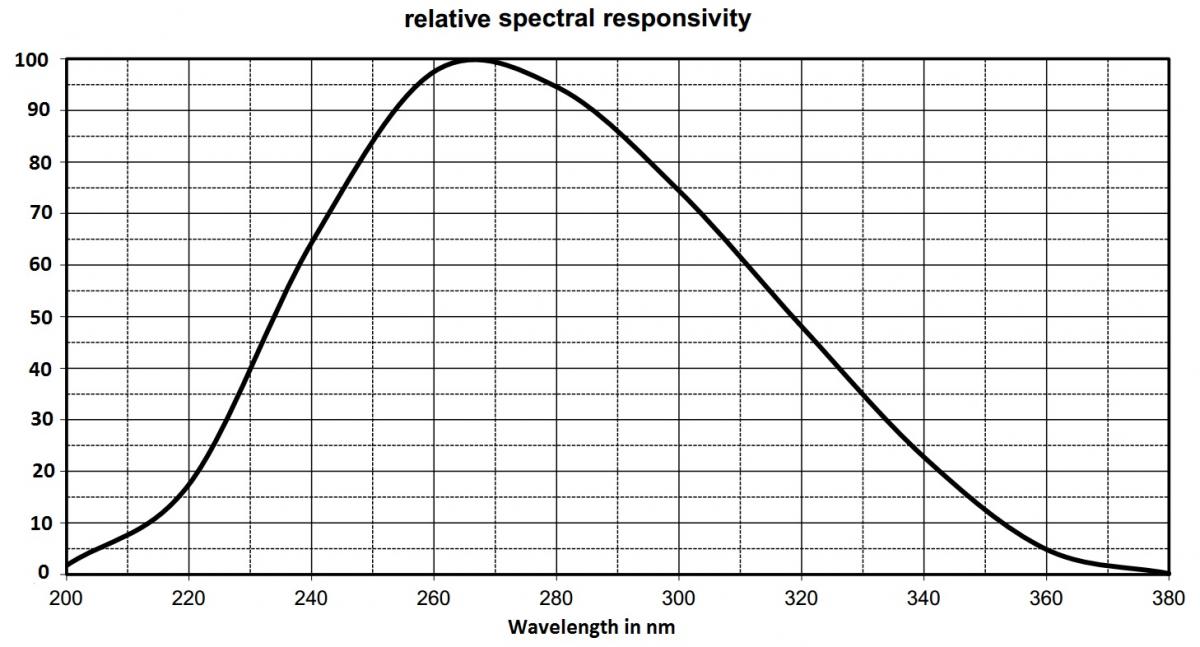 270 Spatial Response Curve
