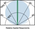 spatial response
