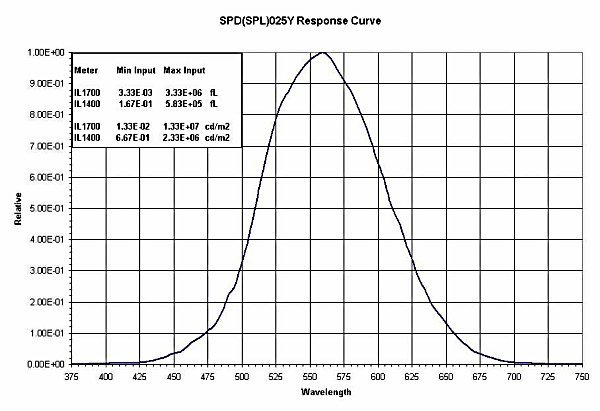 SPD025Y response curve